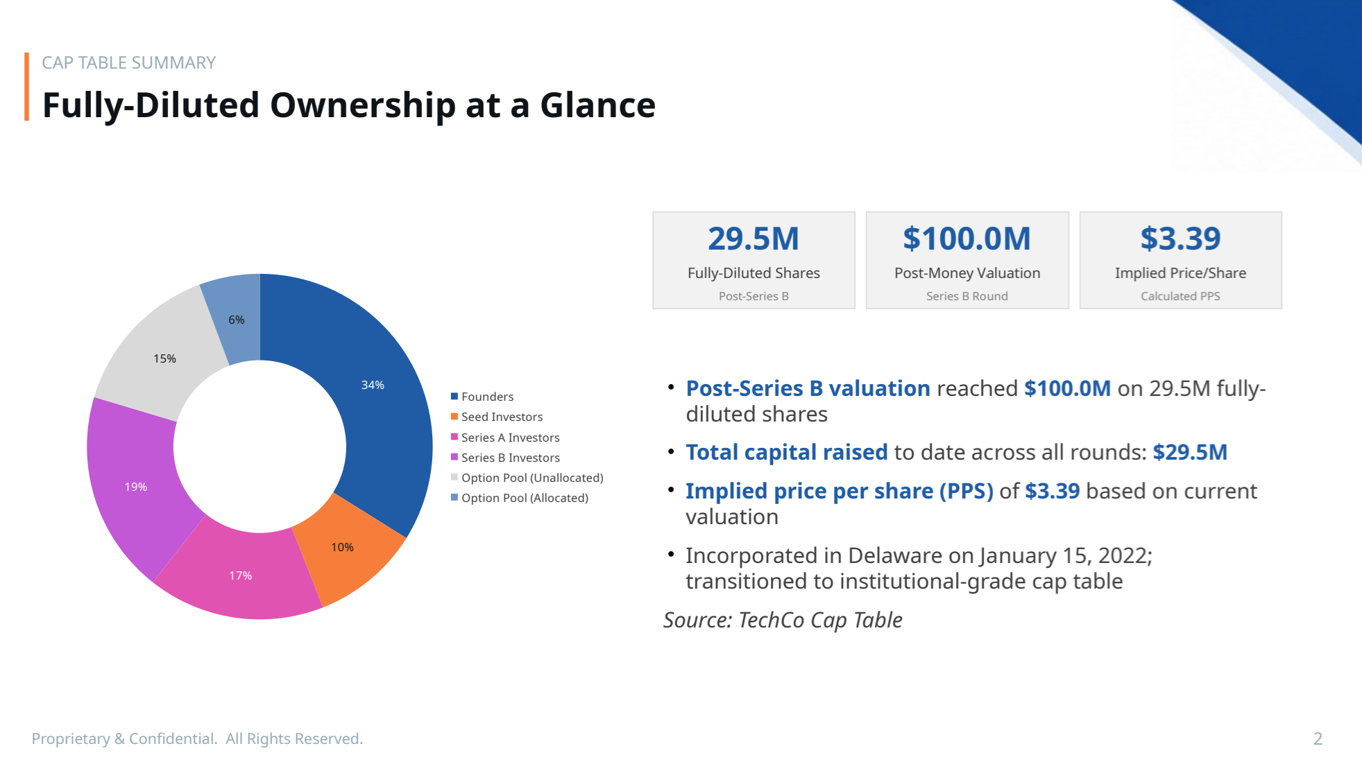Board slide built by valuepath: fully-diluted cap table summary with ownership donut chart and key round metrics